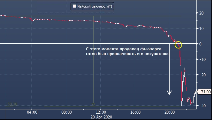 Goldman Sachs заработал $1 млрд на обвале цен на нефть