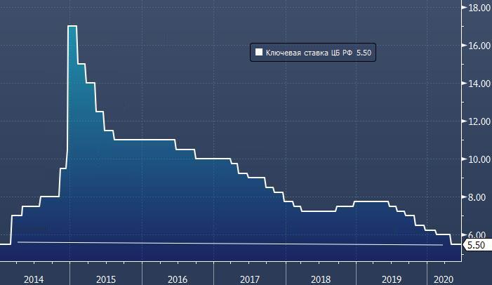 Курс рубля и акции растут в ожидании резкого снижения ставки ЦБ