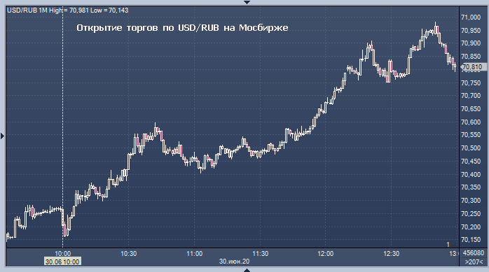 Курс доллара ис. Курс доллара MOEX. Курс доллара на АЛИЭКСПРЕСС на сегодня к рублю на сегодня. Курс Даш к доллару. Курс доллара прогноз.