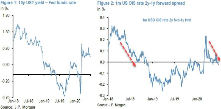 JPMorgan боится, что ФРС совершит ошибку, которая обрушит рынок акций по образцу 2018 года