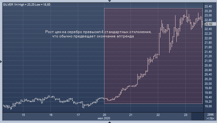 Профинанс серебро