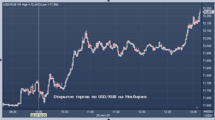 Обмен валют курс тенге к рублю litecoin cash snapshot