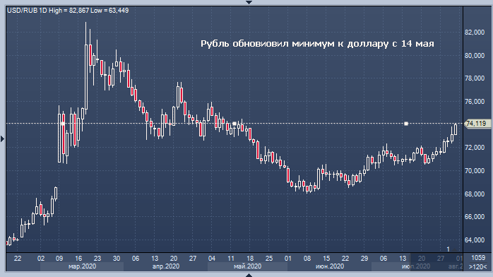 Kurs Rublya Prodolzhaet Silnoe Padenie 74 Za Dollar I Pochti 88 Za Evro Profinance Ru