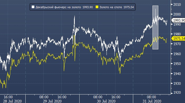 Фьючерсы на золото сегодня