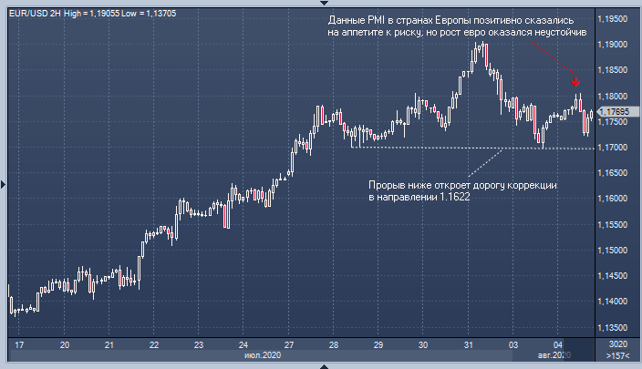 Credit Suisse: риски коррекции евро растут