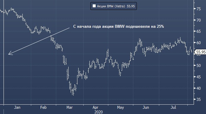 BMW отчитался о первом квартальном убытке с 2009 года