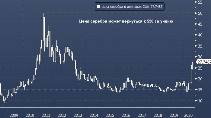 Серебро рубль график. График стоимости серебра. График серебра за 10 лет. Серебро график. График серебра за 100 лет.