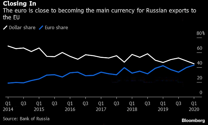 Свежие данные показывают уход России от доллара