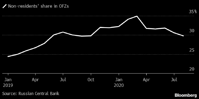 Снижение ключевой ставки ЦБР под вопросом после недавнего обвала рубля