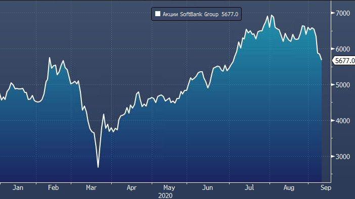 SoftBank потерял $13 млрд из-за обвала технологических акций США
