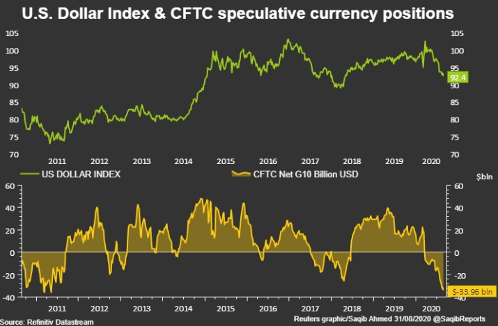 Доллар падает, но ФРС может разочаровать медведей