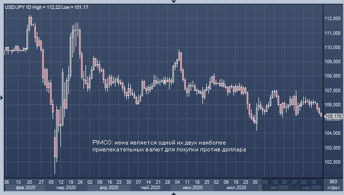 PIMCO: курс доллара продолжит снижаться, особенно против евро и иены
