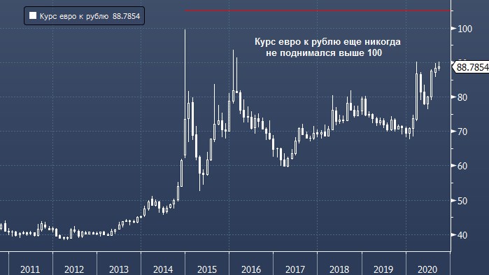 Мнение: курс доллара может подняться до 85 рублей, а курс евро - до 105 рублей уже осенью