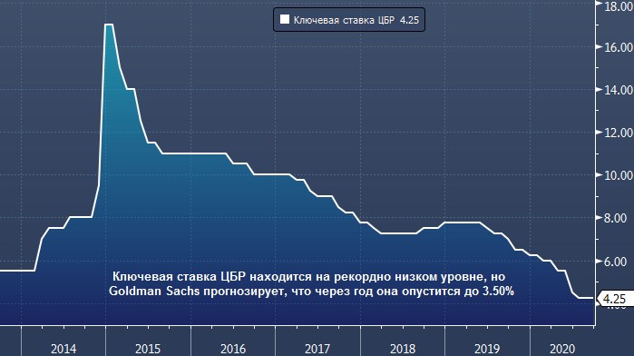 Ставка цб 2024 г. Ключевая ставка ЦБ РФ график 2020. Ставка ЦБ 2020-2021. Ключевая ставка ЦБ В 2021 году. Ключевая ставка ЦБ РФ график 2021.