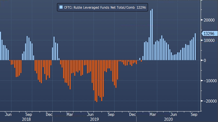 Управляющие фондами сократили длинную позицию по рублю до минимума с лета 2016 года