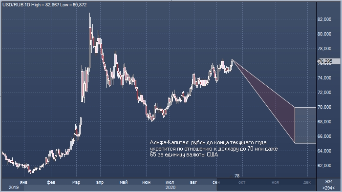 Альфа-Капитал прогнозирует укрепление рубля к концу года на 8–15% - до 70 или даже 65 за  $1