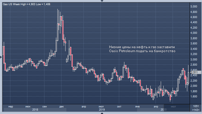 В США обанкротилась еще одна крупная сланцевая компания