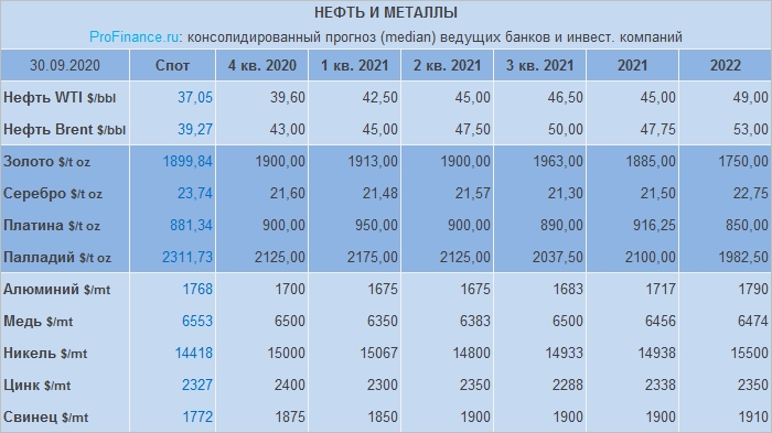 Прогноз по нефти, золоту и другим металлам от банков и инвесткомпаний: октябрь 2020