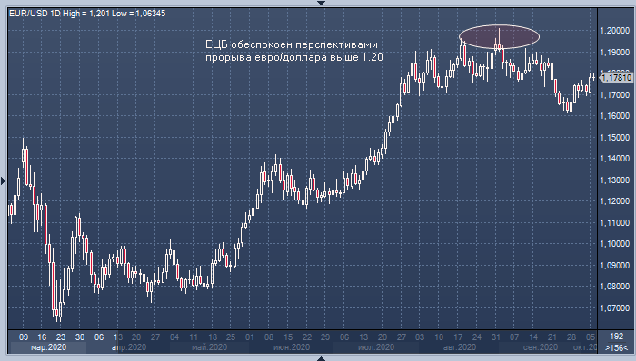 ЕЦБ может начать действовать уже в декабре