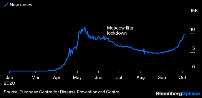 Вторая волна пандемии покажет слабость экономики России