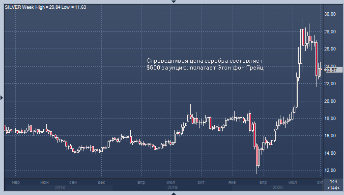 Серебро цена за унцию. ПРОФИНАНС золото. Золото цена график на неделю.