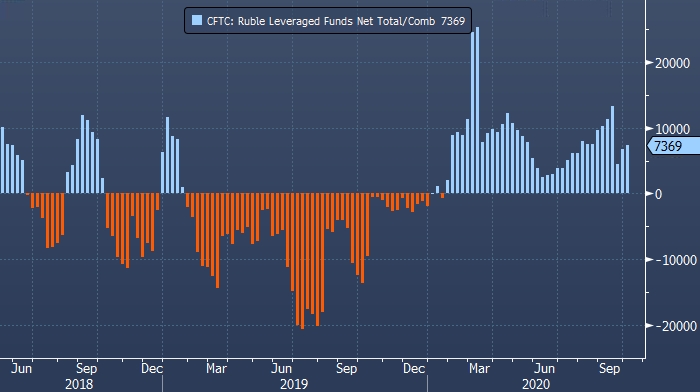 Управляющие фондами в США делают ставку на падение рубля впервые за пять с половиной лет