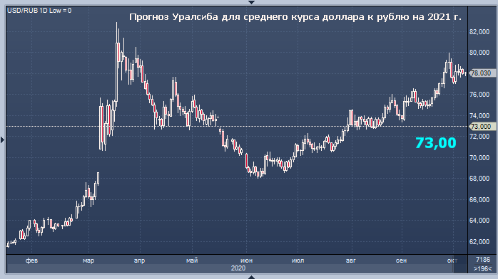 Контрольная работа по теме Прогнозирование курса доллара на 2022 год