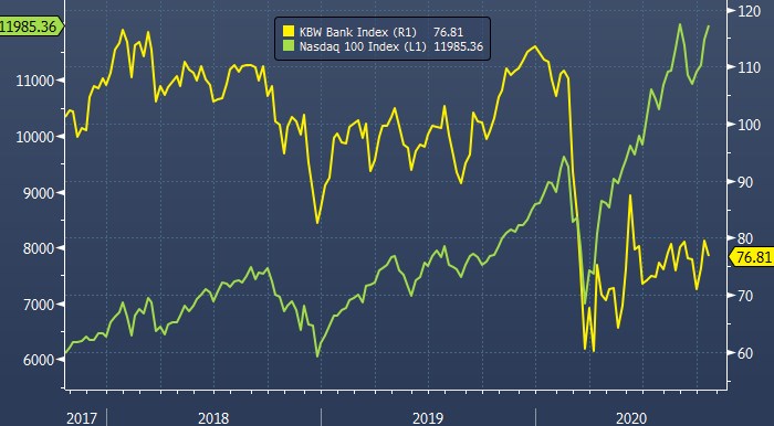 Акции возросли. Акции Сакс. KBW NASDAQ Regional Bank Index.