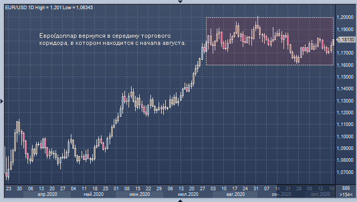 Курс евро превысил 92 рубля