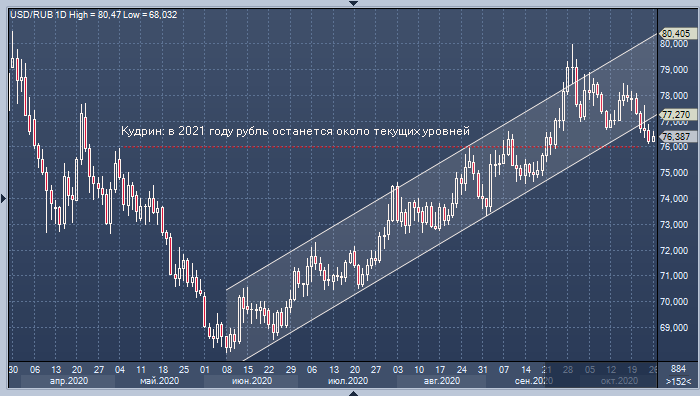 Кудрин предсказал рост курса доллара до 60 рублей