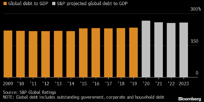 S&P: мировой долговой кризис пока не ожидается, но риски есть