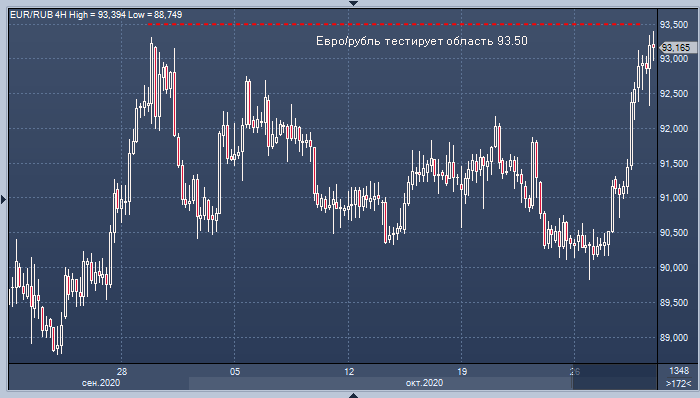 Доллар тестирует 79,50, а евро — 93,50 в паре с рублем