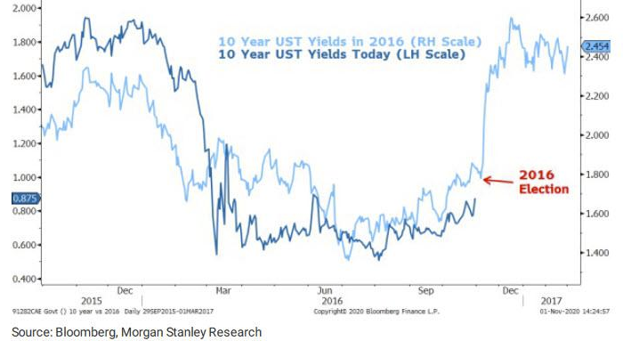 Morgan Stanley: доходность 10-летних трежерис вот-вот взлетит на 100 базисных пунктов