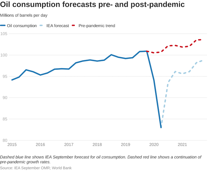  Прогнозы по потреблению нефти до и после пандемии