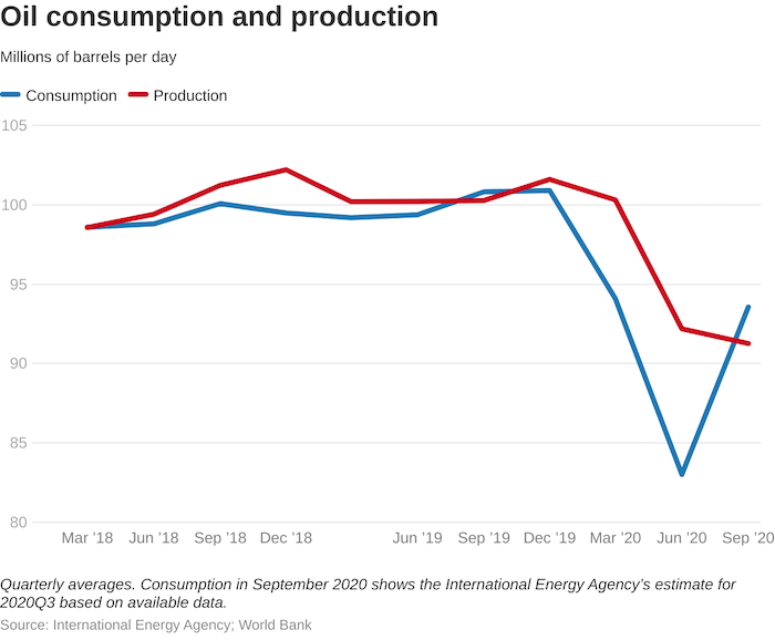 Потребление и добыча нефти 