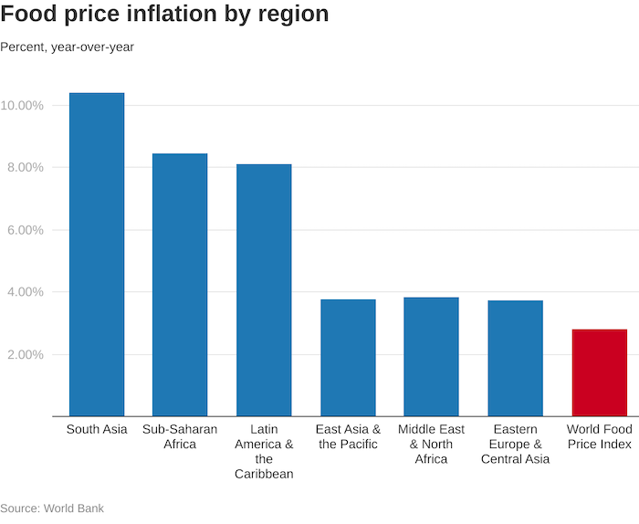 Инфляция цен на продукты питания по регионам 