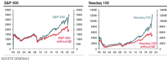 Societe Generale подсчитал, насколько сильно вырос фондовый рынок США благодаря QE