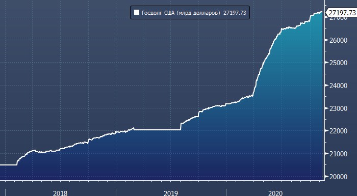 Госдолг США может достичь $30 трлн уже в ближайшие 12 месяцев