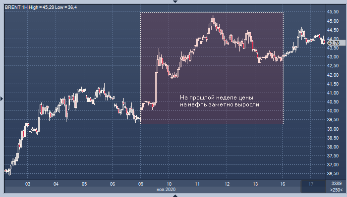 Нефтяные биржевые фонды зафиксировали рекордный с июля отток капитала