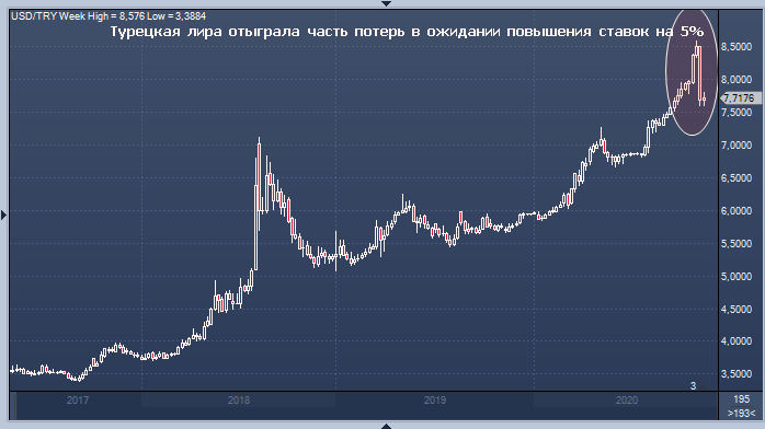 Курс турецкой лиры. Курс турецкой Лиры на завтра к отнош. Курс Лиры после 2015.