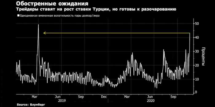 Курс турецкой лиры завтра может сильно измениться