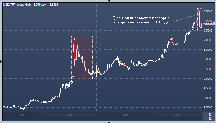 Турецкая лира дешевеет на рекордную величину с марта 2019 года