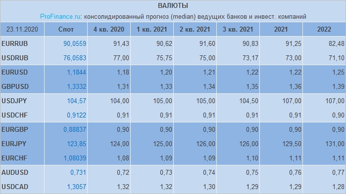 Прогноз по рублю, доллару, евро и другим валютам от банков и инвесткомпаний: ноябрь 2020