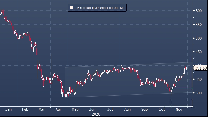 Хеджфонды в Лондоне увеличили ставку на рост цен на бензин до 12-недельного максимума