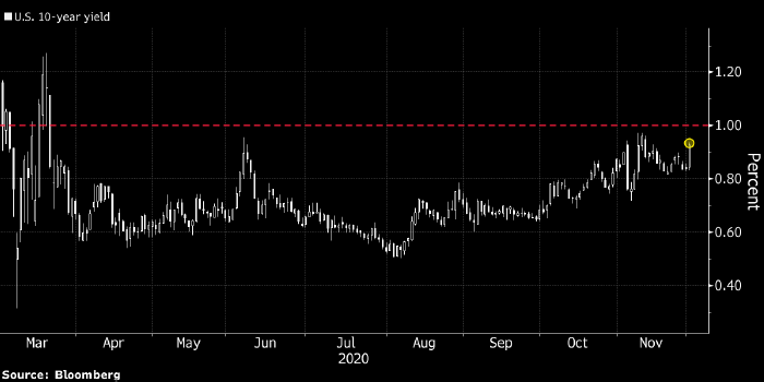 Morgan Stanley: рост доходности трежерис создает риски снижения рынка акций США