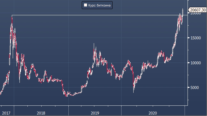 Bitkoin Vpervye V Istorii Prevysil 20 000 Profinance Ru