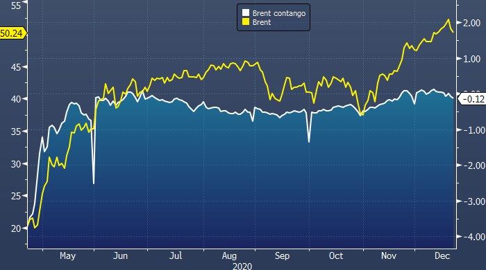 Контанго в нефти Brent говорит о беспокойстве инвесторов