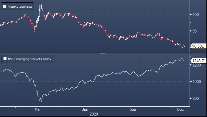 Слабый доллар сохранит спрос на рисковые активы в 2021 году