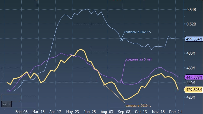 Нефть растет после позитивного отчета EIA по запасам в США