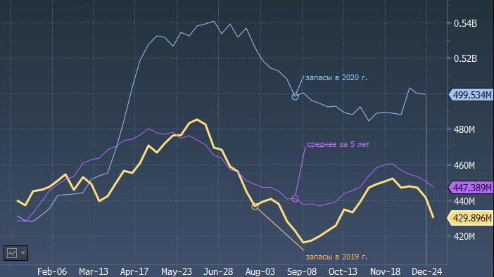 Изменение нефти. 26 Мая запасы сырой нефти отчет.